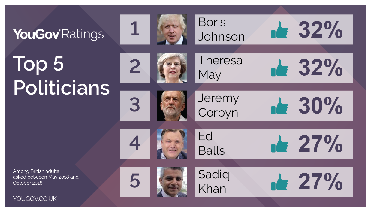 Boris And The PM Are Britain’s Most Popular Politicians… Unless You ...